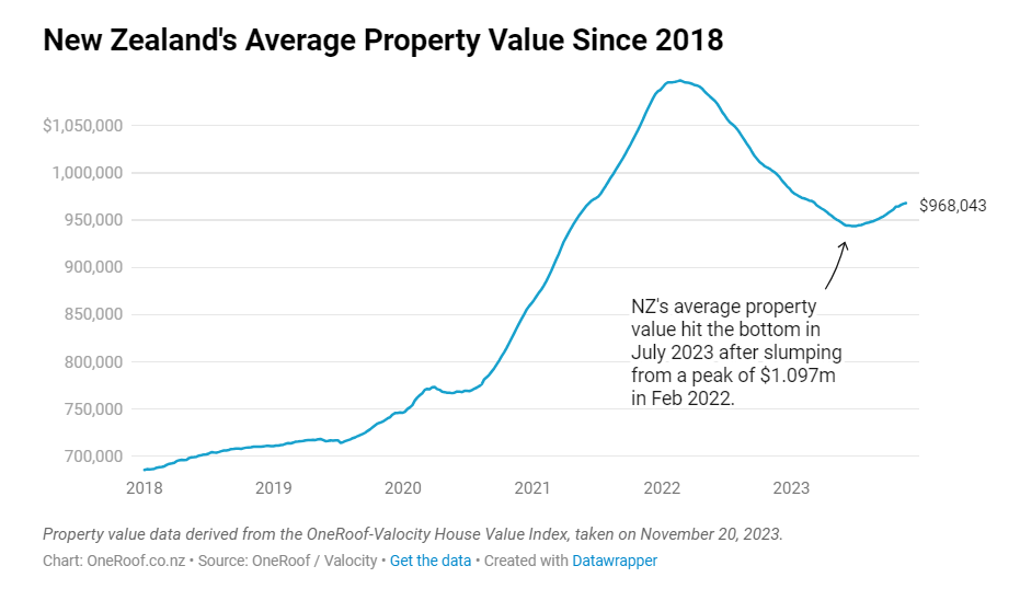 New Zealand Housing Market Outlook 2024 • We Buy Property